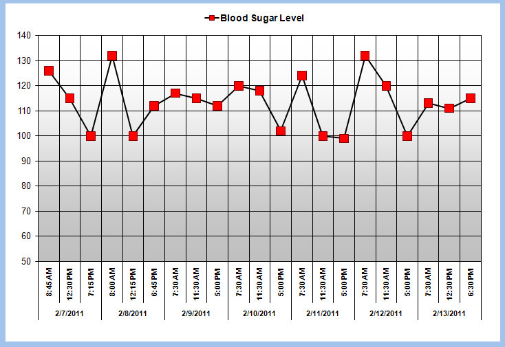 High Blood Sugar Levels Chart