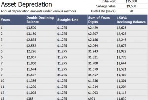 Asset Depreciation Schedule Calculator