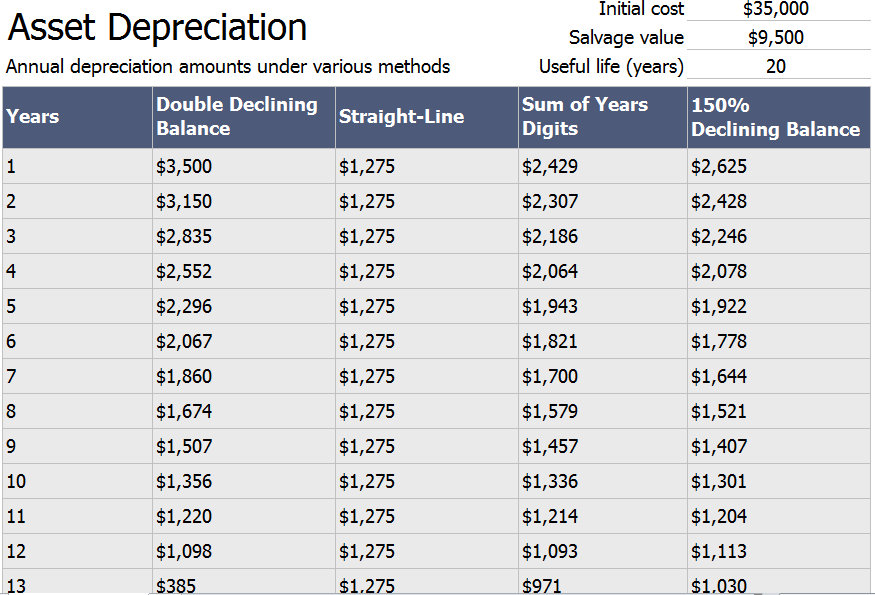 Fixed Assets Depreciation Calculation Chart