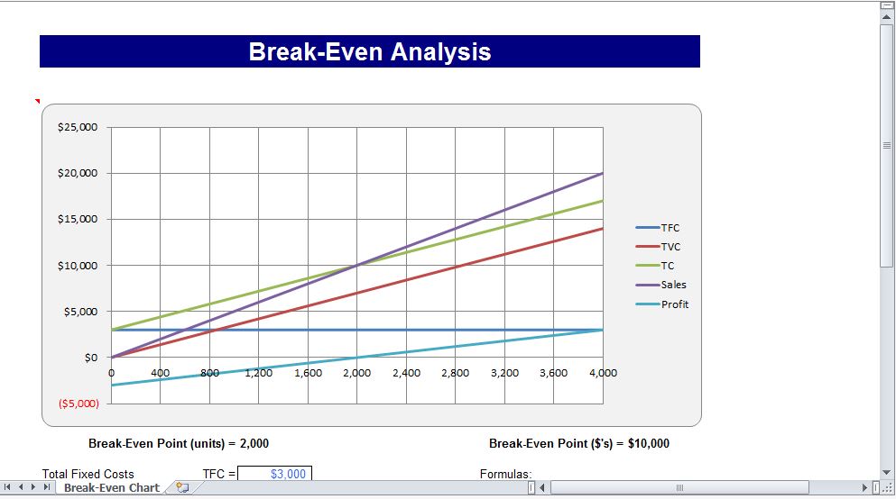 how to construct a breakeven chart in excel