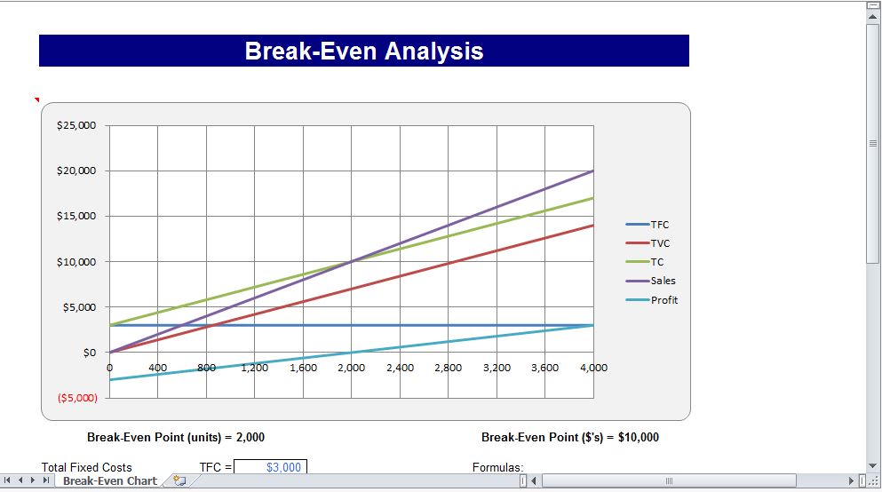 break even analysis for multiple products excel template