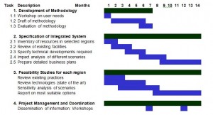 Gantt Chart Template Doc