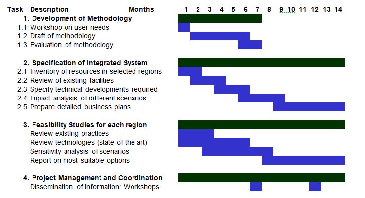 Gantt Chart Template Word Doc