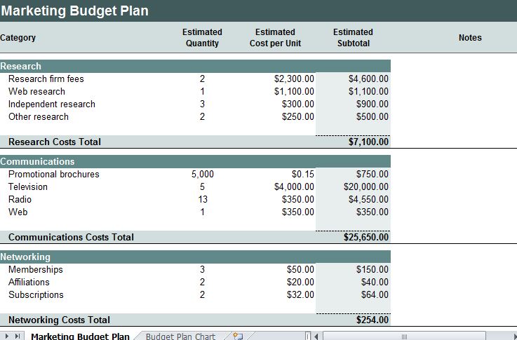 Marketing Expenses Strategy Chart