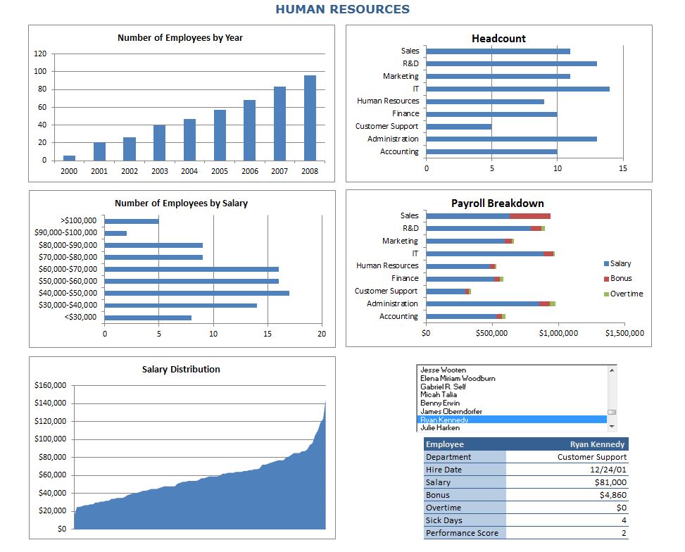 Human Resources Metrics Dashboard