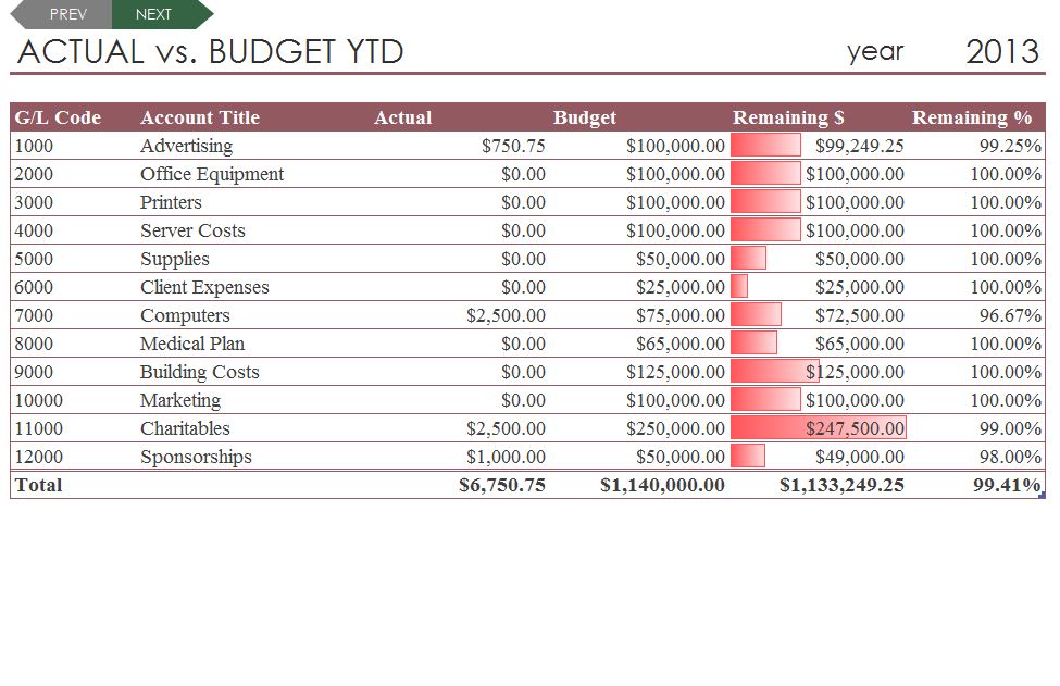 sample budget percentages