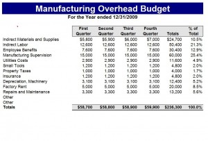 Microsoft's Manufacturing Budget Template