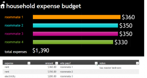 College House Budget