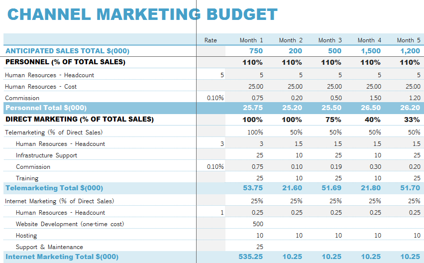 digital marketing budget plan template